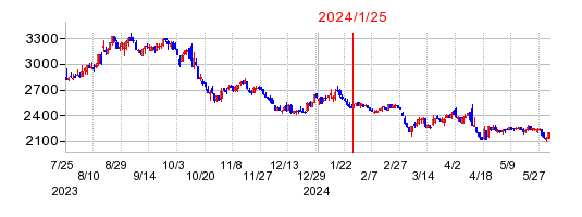 2024年1月25日 11:56前後のの株価チャート